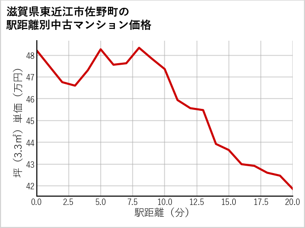滋賀県東近江市佐野町の徒歩距離別の中古マンション坪単価