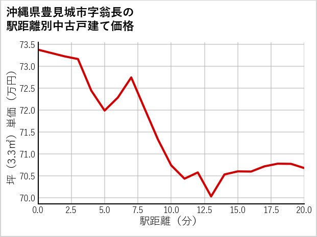 沖縄県豊見城市翁長の徒歩距離別の中古戸建て坪単価