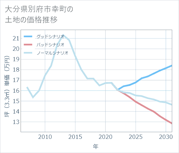 大分県別府市幸町の土地価格推移