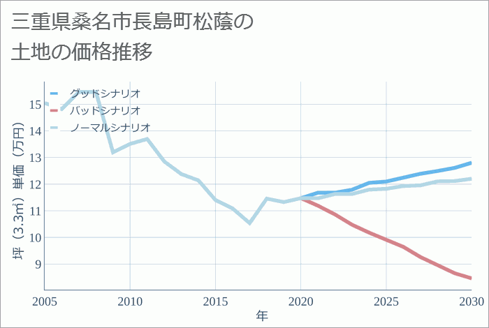 三重県桑名市長島町松蔭の土地価格推移