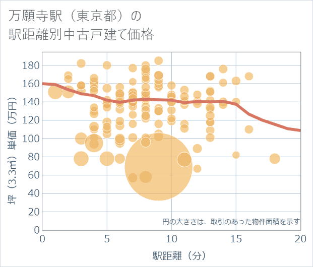 万願寺駅(東京都)の徒歩距離別の中古戸建て坪単価