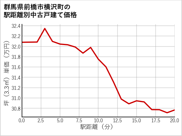 群馬県前橋市横沢町の徒歩距離別の中古戸建て坪単価