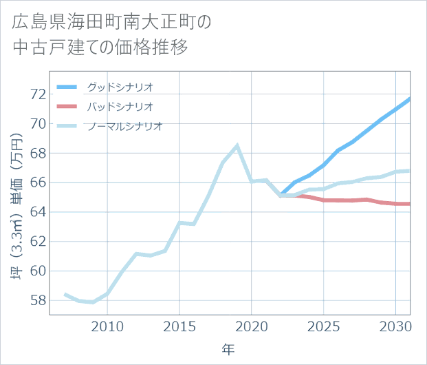 広島県海田町南大正町の中古戸建て価格推移
