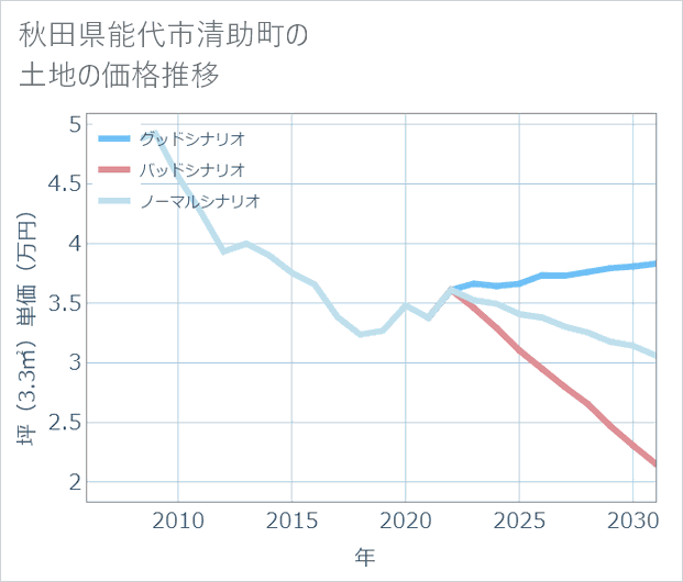 秋田県能代市清助町の土地価格推移