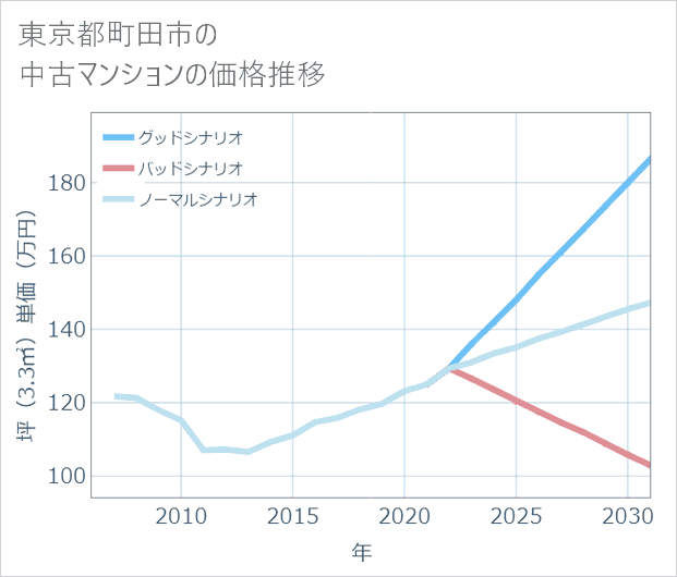 東京都町田市の中古マンション価格推移