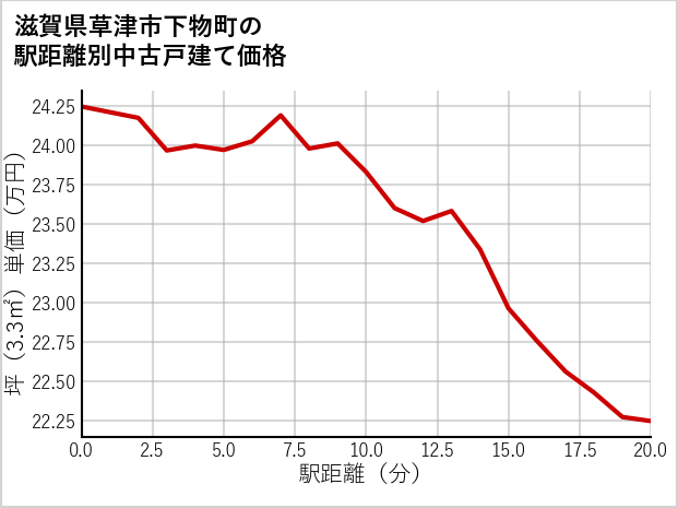 滋賀県草津市下物町の徒歩距離別の中古戸建て坪単価