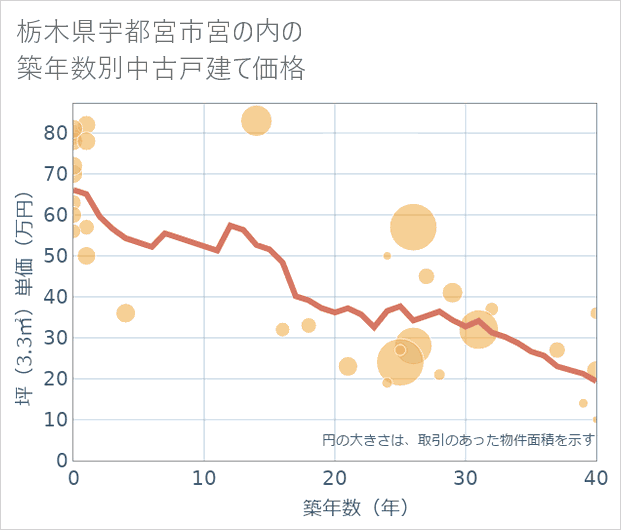 栃木県宇都宮市宮の内の築年数別の中古戸建て坪単価