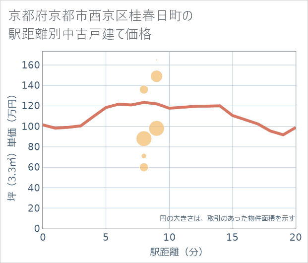 京都府京都市西京区桂春日町の徒歩距離別の中古戸建て坪単価