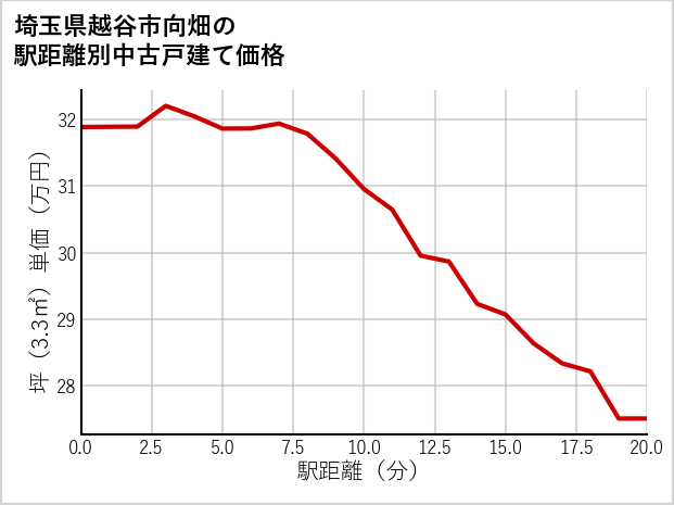 埼玉県越谷市向畑の徒歩距離別の中古戸建て坪単価