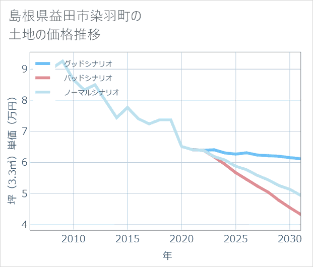 島根県益田市染羽町の土地価格推移