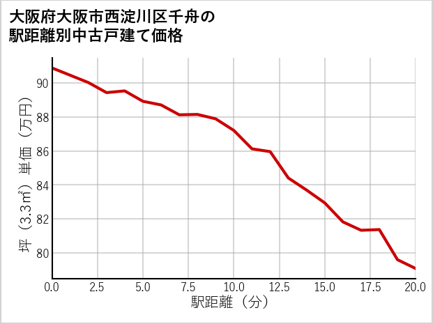 大阪府大阪市西淀川区千舟の徒歩距離別の中古戸建て坪単価