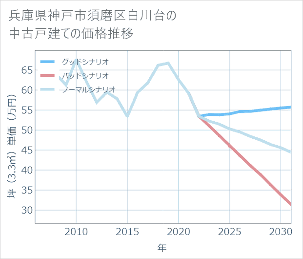 兵庫県神戸市須磨区白川台の中古戸建て価格推移