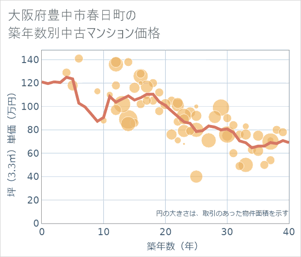 大阪府豊中市春日町の築年数別の中古マンション坪単価