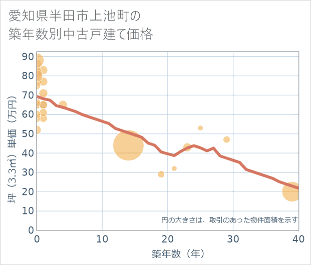 愛知県半田市上池町の築年数別の中古戸建て坪単価