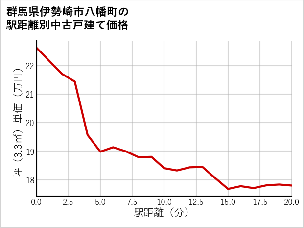 群馬県伊勢崎市八幡町の徒歩距離別の中古戸建て坪単価