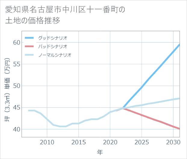 愛知県名古屋市中川区十一番町の土地価格推移