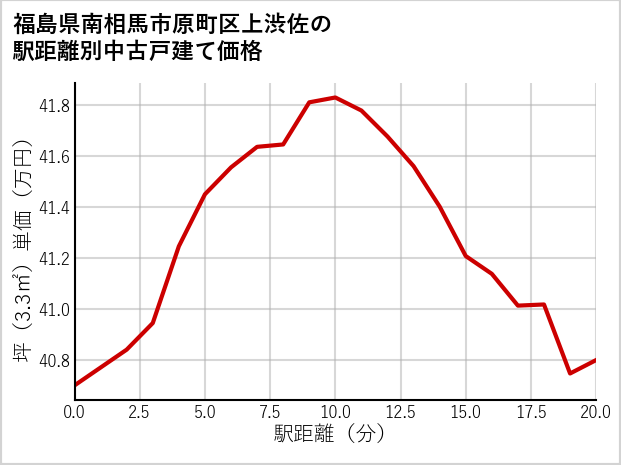 福島県南相馬市原町区上渋佐の徒歩距離別の中古戸建て坪単価