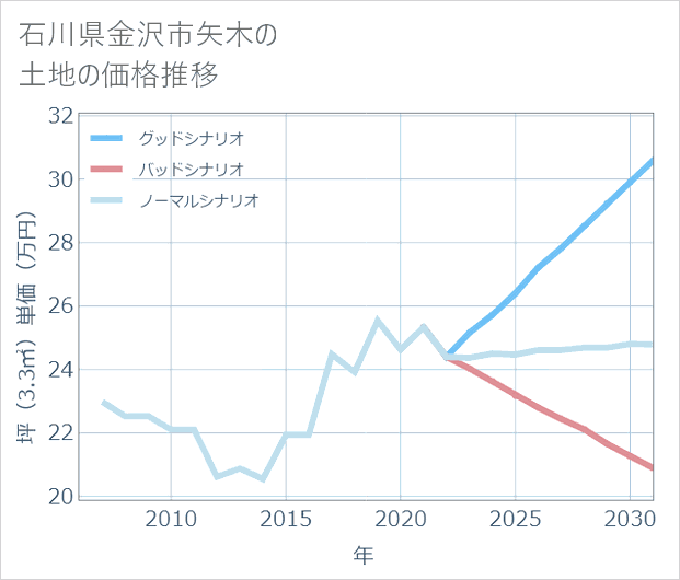 石川県金沢市矢木の土地価格推移