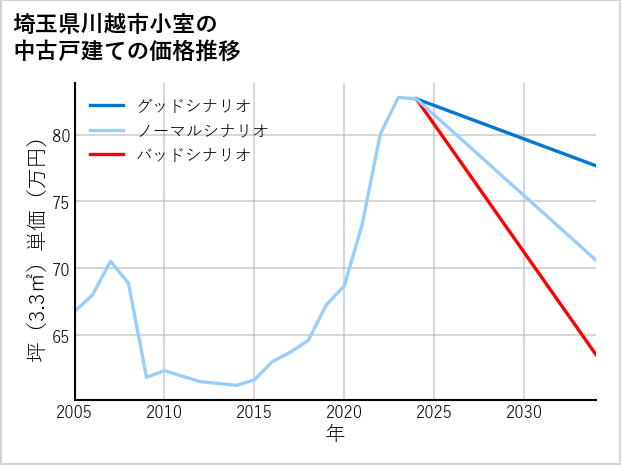 埼玉県川越市小室の中古戸建て価格推移