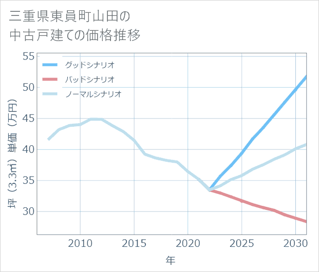 三重県東員町山田の中古戸建て価格推移