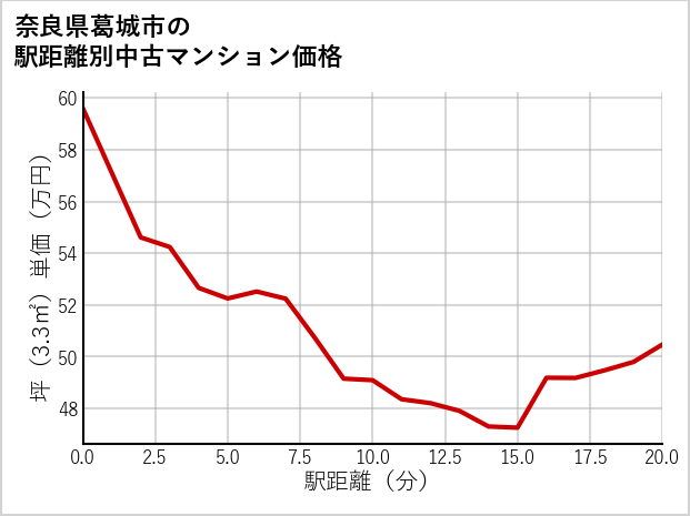 奈良県葛城市の徒歩距離別の中古マンション坪単価