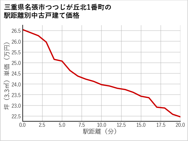 三重県名張市つつじが丘北1番町の徒歩距離別の中古戸建て坪単価
