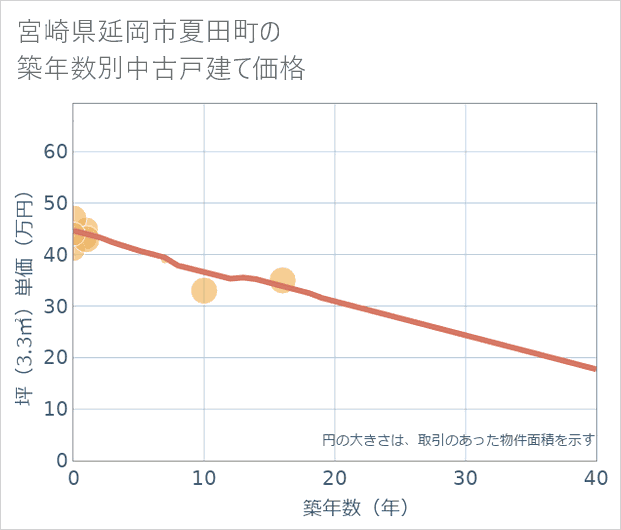 宮崎県延岡市夏田町の築年数別の中古戸建て坪単価