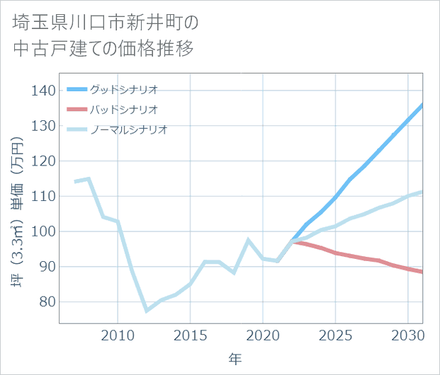埼玉県川口市新井町の中古戸建て価格推移