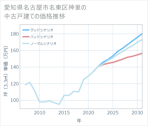 愛知県名古屋市名東区神里の中古戸建て価格推移
