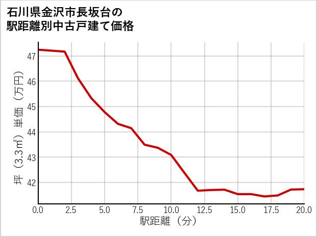 石川県金沢市長坂台の徒歩距離別の中古戸建て坪単価