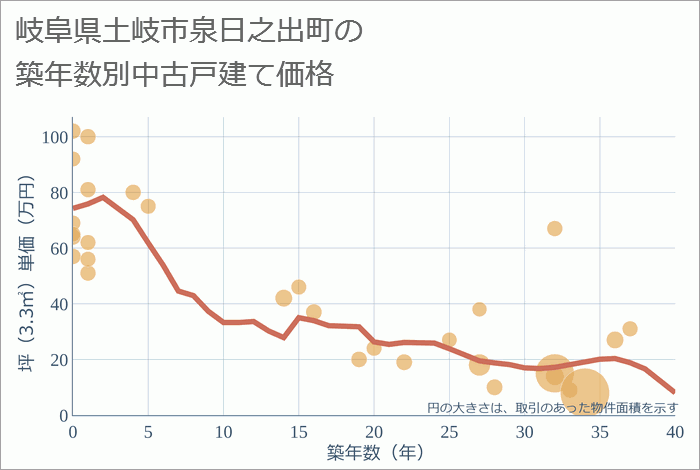 岐阜県土岐市泉日之出町の築年数別の中古戸建て坪単価