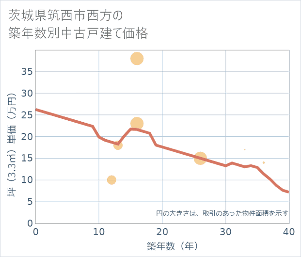 茨城県筑西市西方の築年数別の中古戸建て坪単価