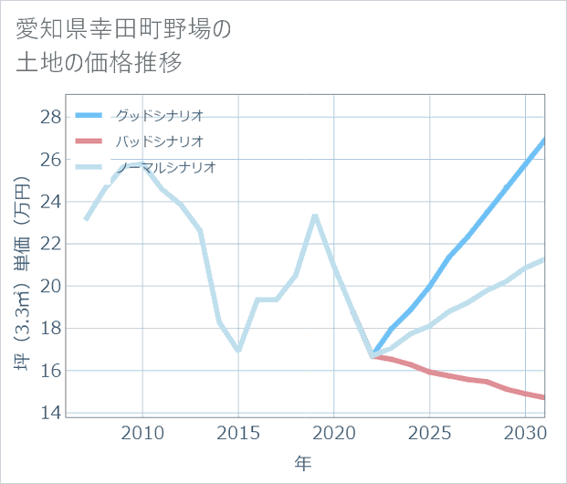 愛知県幸田町野場の土地価格推移