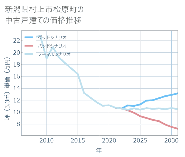 新潟県村上市松原町の中古戸建て価格推移