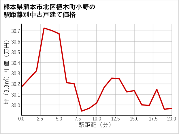 熊本県熊本市北区植木町小野の徒歩距離別の中古戸建て坪単価