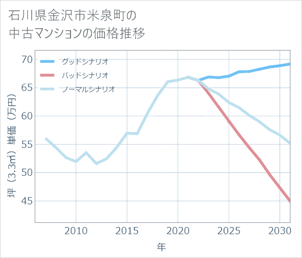 石川県金沢市米泉町の中古マンション価格推移