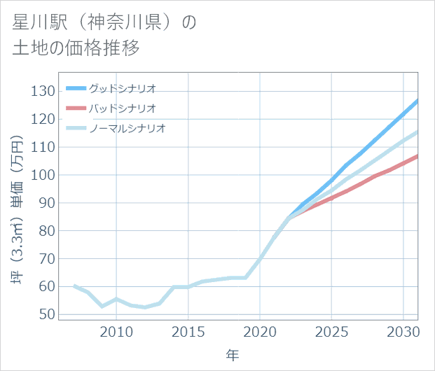 星川駅(神奈川県)の土地価格推移