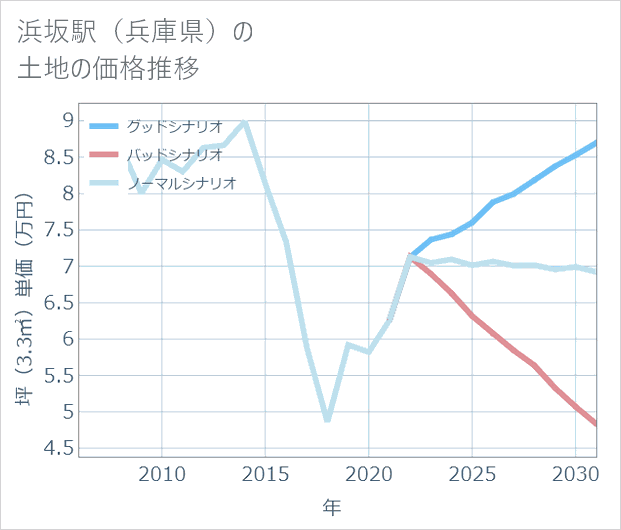 浜坂駅（兵庫県）の土地価格推移
