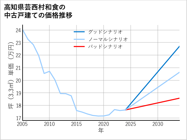 高知県芸西村和食の中古戸建て価格推移