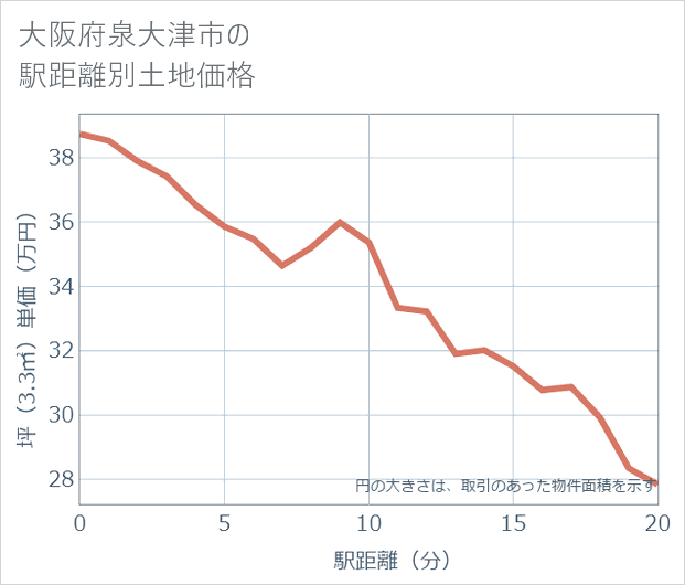 大阪府泉大津市の徒歩距離別の土地坪単価