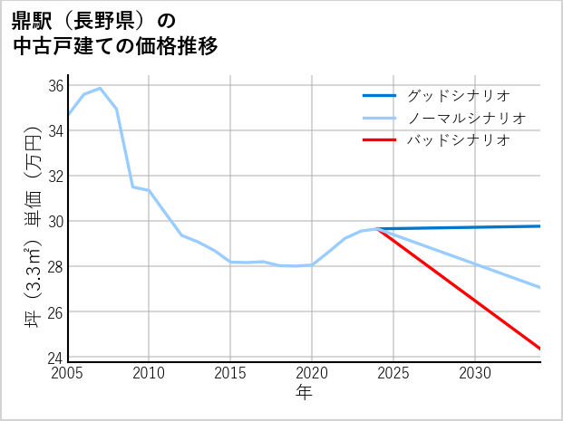鼎駅（長野県）の中古戸建て価格推移