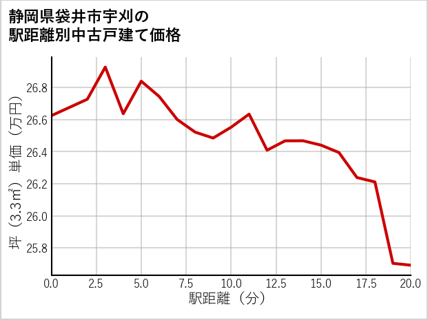 静岡県袋井市宇刈の徒歩距離別の中古戸建て坪単価