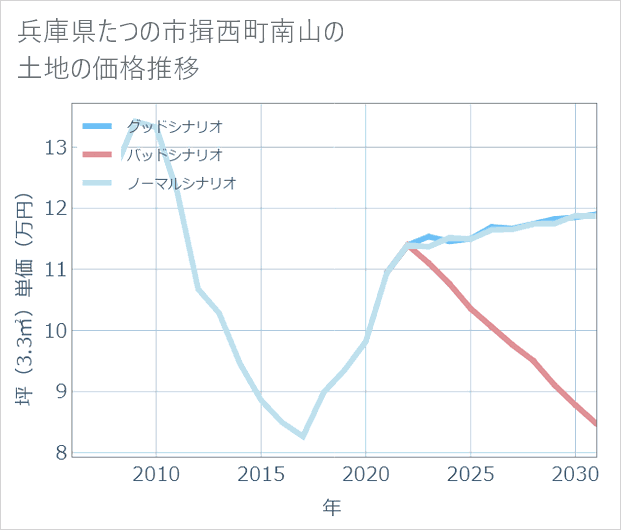 兵庫県たつの市揖西町南山の土地価格推移