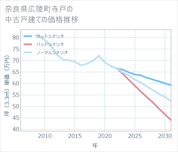 奈良県広陵町寺戸の中古戸建て価格推移