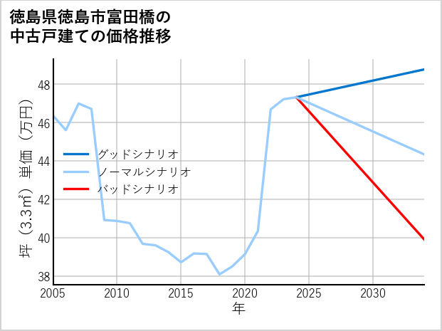 徳島県徳島市富田橋の中古戸建て価格推移