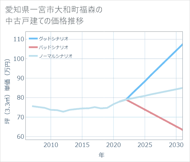 愛知県一宮市大和町福森の中古戸建て価格推移