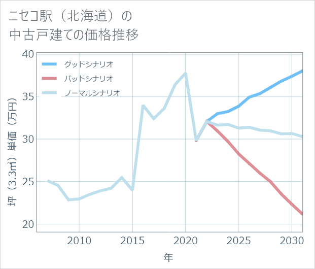ニセコ駅(北海道)の中古戸建て価格推移