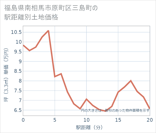 福島県南相馬市原町区三島町の徒歩距離別の土地坪単価