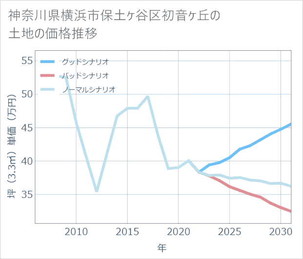 神奈川県横浜市保土ケ谷区初音ケ丘の土地価格推移