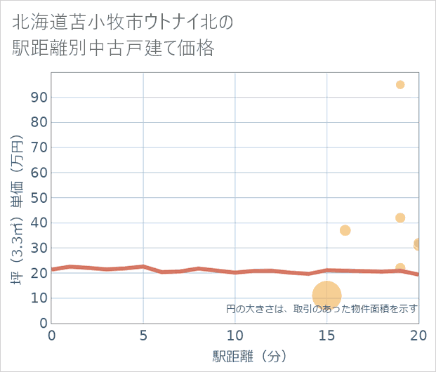 北海道苫小牧市ウトナイ北の徒歩距離別の中古戸建て坪単価